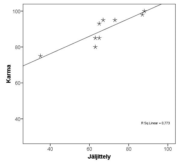 16 Jäljittelytestin pistemäärät jäivät maksimiin nähden Karman testiä matalimmiksi, mutta siitä huolimatta kokelaat suoriutuivat myös jäljittelytestistä hyvin (taulukko 2).
