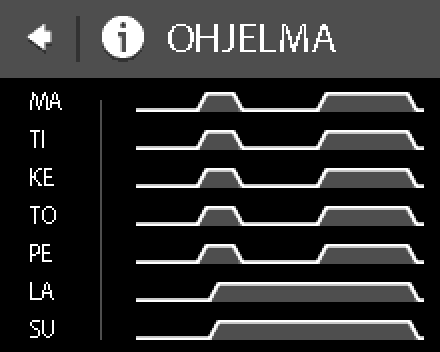 Näyttöön ilmestyvät kullekin viikonpäivälle asetetut mukavuusjaksot graafisena esityksenä.