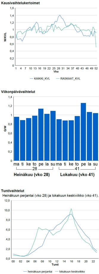 Yhteysvälin jaksottelu Tavara-,