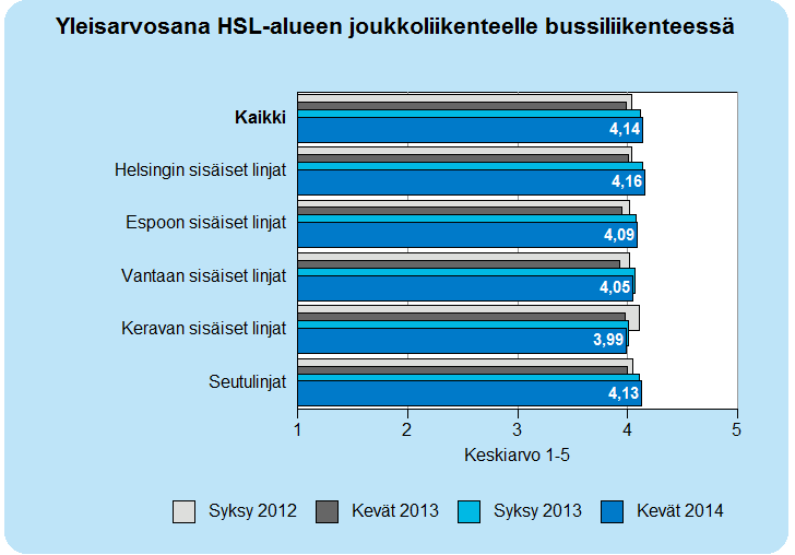 2.6 Yleisarvosana HSL-alueen joukkoliikenteelle bussiliikenteessä Vastaajat arvioivat linjan liikennöitsijäkohtaisen kokonaisarvosanan lisäksi HSL-alueen joukkoliikennettä kokonaisuudessaan.