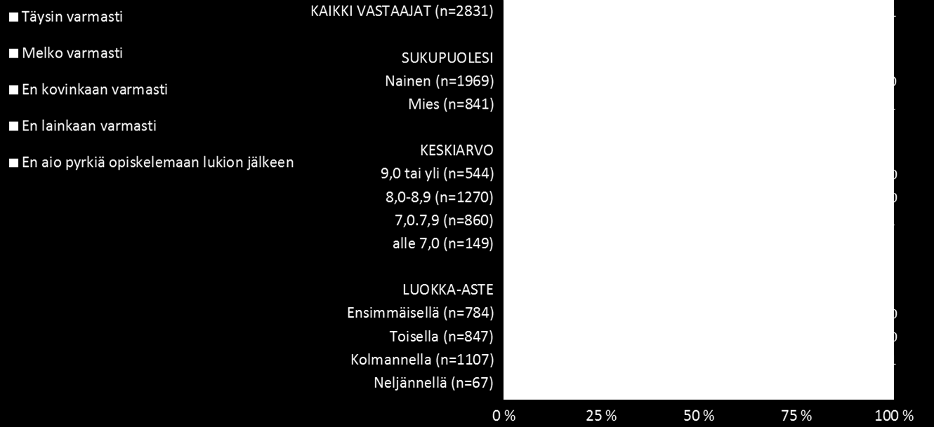 Vain 18 prosenttia lukiolaisista tietää varmasti, mihin aikoo pyrkiä opiskelemaan lukion jälkeen Kuinka tarkasti tiedät tällä hetkellä, mihin aiot pyrkiä