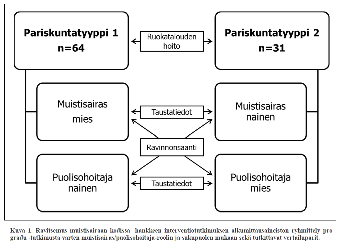 Tutkimusaineisto ja -menetelmät Poikkileikkaustutkimus Ravitsemus muistisairaan kodissa - interventiotutkimuksen alkumittausaineistosta Yhteensä 95 pariskuntaa, ikäjakauma 65 90 v.
