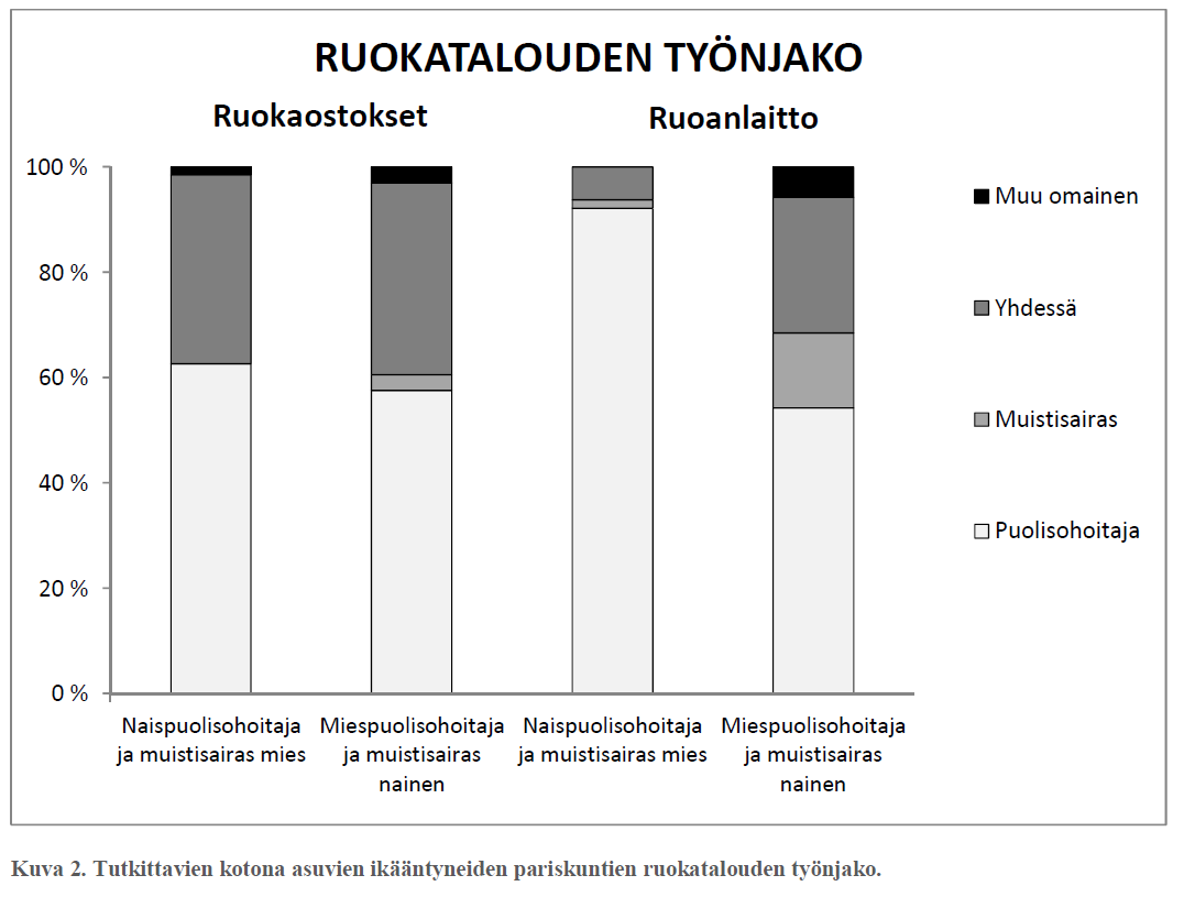 Tulokset: Ruokatottumukset Muistisairailla miehillä ja naispuolisohoitajilla on enemmän aterioita kuin muistisairailla naisilla ja miespuolisohoitajilla. Ateriat syödään pääosin kotona.