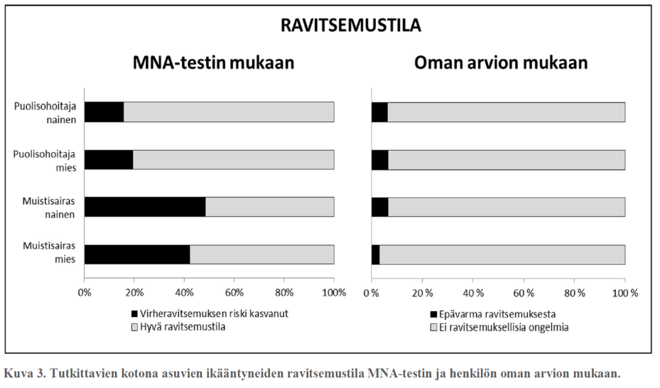 Ravinnonsaanti oli erityisesti muistisairailla naisilla heikolla tasolla. Muistisairailla miehillä oli parempi ravinnonsaanti kuin miespuolisohoitajilla.