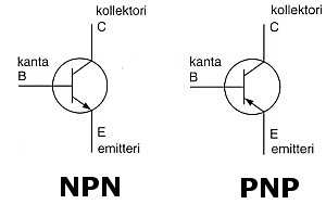 2.5 Transistori Transistori on myös puolijohteista valmistettu komponentti. Ns. bipolaaritransistorissa on kolme elektrodia: kanta B, kollektori C ja emitteri E.