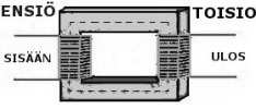 12 Muuntaja Vaihtojännitettä voidaan suurentaa tai pienentää muuntajalla, joka muodostuu rautasydämestä ja siihen kierretyistä kuparilangoista eli käämeistä.