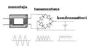 Tähän asti oppimamme avulla voimme rakentaa virtalähteen, joka muuttaa pistorasiasta saatavan 230 voltin vaihtojännitteen pieneksi tasajännitteeksi: Muuntaja pienentää 230 voltin verkkojännitteen