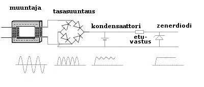 Kondensaattori varautuu jokaisen huippujännitteen kohdalla maksimiinsa eikä ehdi purkautua ennen seuraavaa huippua, joten kondensaattori tasoittaa jännitettä.