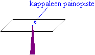 17. Symmetria Jokaisella kappaleella on olemassa painopiste. Jos kappaletta tuetaan sen painopisteestä, pysyy se tasapainossa missä asennossa hyvänsä.