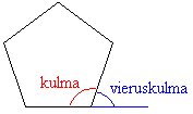 . Monikulmiot Suljettua murtoviivan rajoittamaa tasoaluetta sanotaan monikulmioksi ja murtoviivaa monikulmion piiriksi.