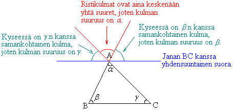 18. Geometrian todistuksia* Onko kolmion kulmien summa todella 180? Voisimme piirtää joukon erilaisia kolmiota ja mitata kunkin kolmion kulmat erikseen ja laskea ne yhteen.