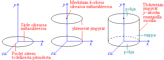 7. Kappaleiden luokittelua ja piirtämistä Kappaleet ovat kolmiulotteisia, joten on ongelmallista piirtää niitä kaksiulotteiselle paperille eli tasoon.