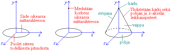 Jos kartion pohja on ympyrä, sanotaan sitä ympyräkartioksi.