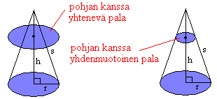 11. Kartion tilavuus Ympyräkartion tilavuutta ei saada laskettua täyttämällä sitä pohjan kanssa yhtenevillä