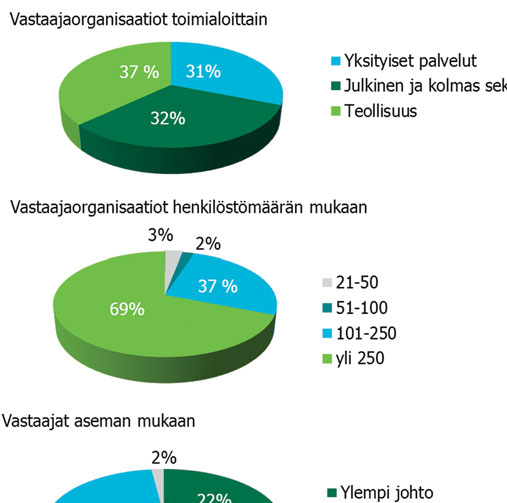 Toisaalta tutkimus myös osoitti, että yritys voi onnistua projekteissa koosta tai toimialasta riippumatta.