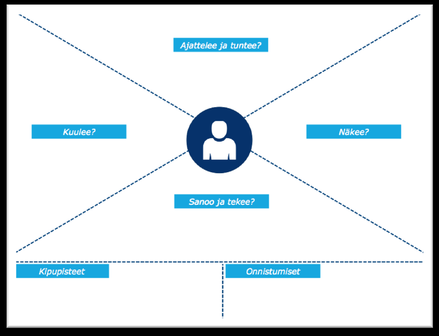 Tehtävä 1: Empatiakartta Empatiakartan avulla sukelletaan syvemmälle asiakkaiden pään sisään ja pohjustetaan asiakaslähtöisen toimintamallin suunnittelua.