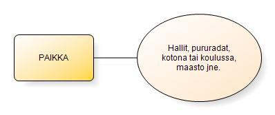 Kuvio 13. Käsitteistä muodostetut kokonaisuudet pääteeman Paikka sisältö Työ (6) Työ tai ammatti ilmaistiin vain muutamassa kartassa.