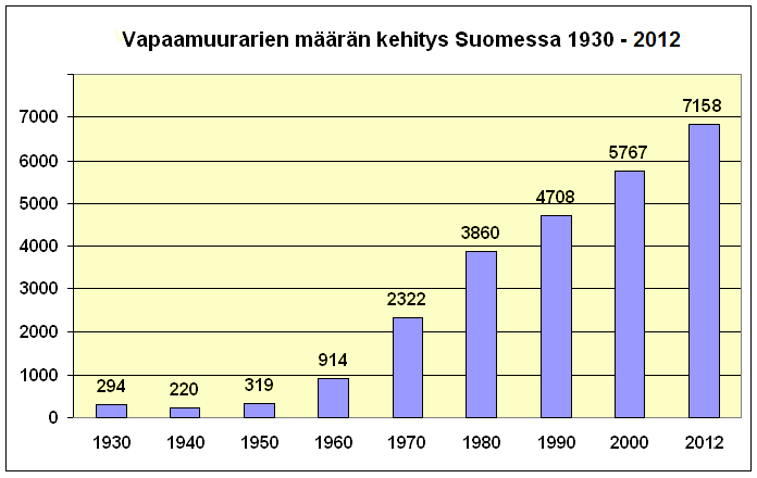 Vapaamuurariuden levinneisyys Vapaamuurarit ovat maailman suurin miesten järjestö. Jäseniä on maailmanlaajuisesti enemmän kuin Lions ja Rotary yhteensä.