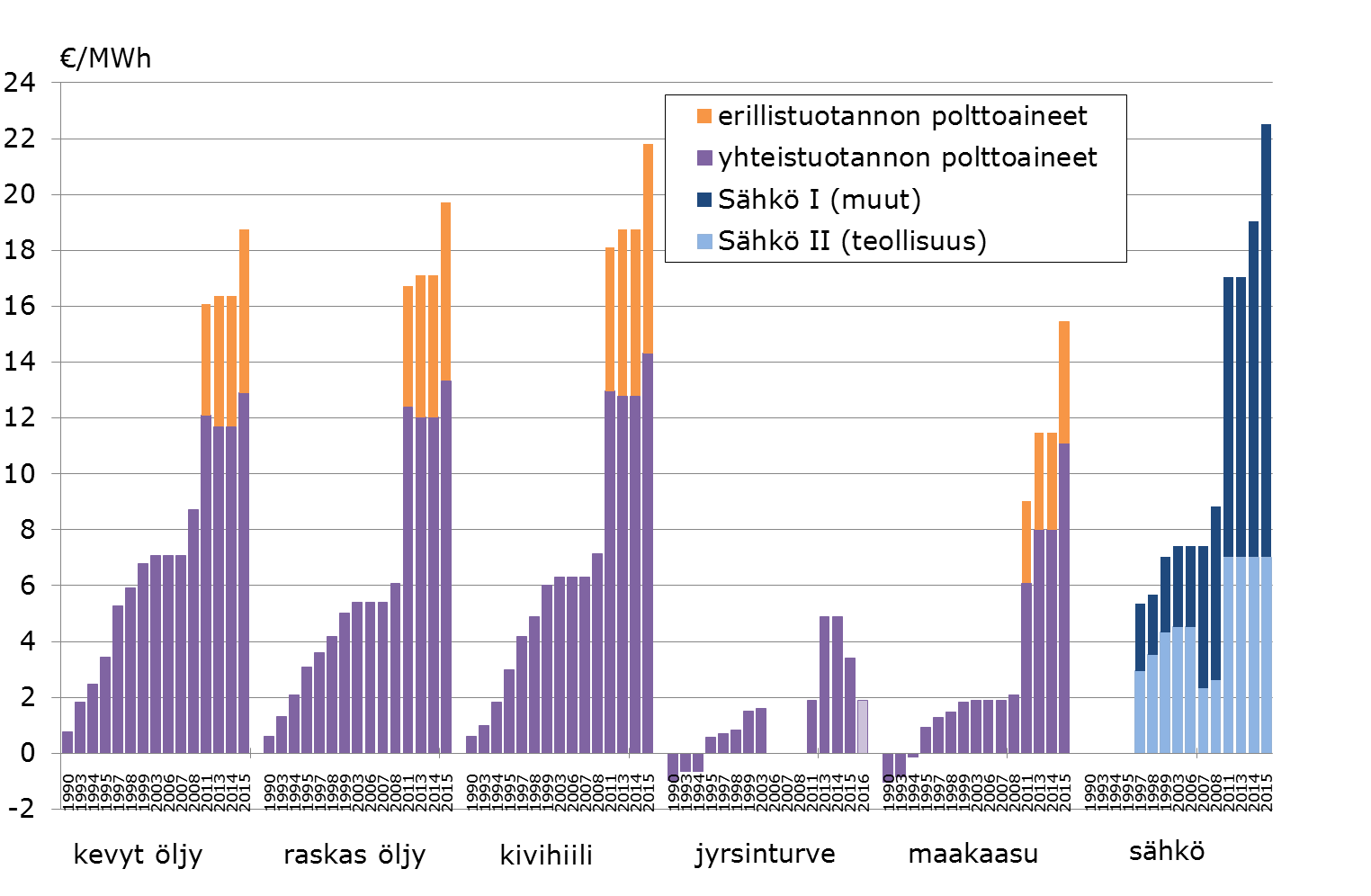 Energiaverojen kehitys Kaukolämmön