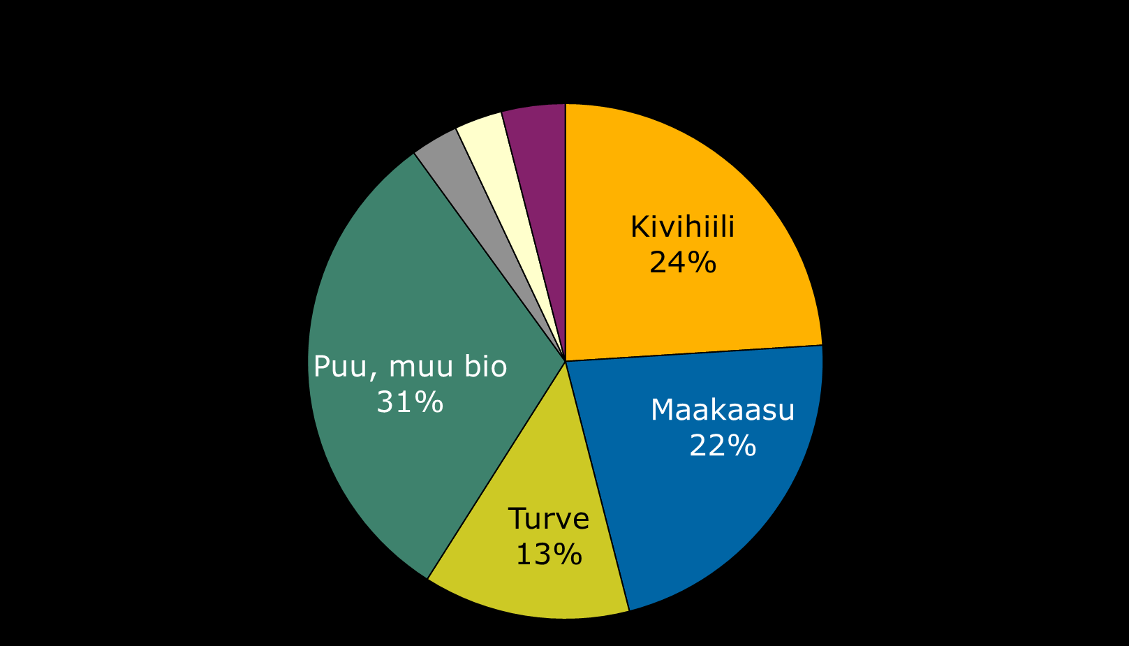 Kaukolämmön ja siihen liittyvän sähkön tuotantoon käytetyt polttoaineet 2014 -