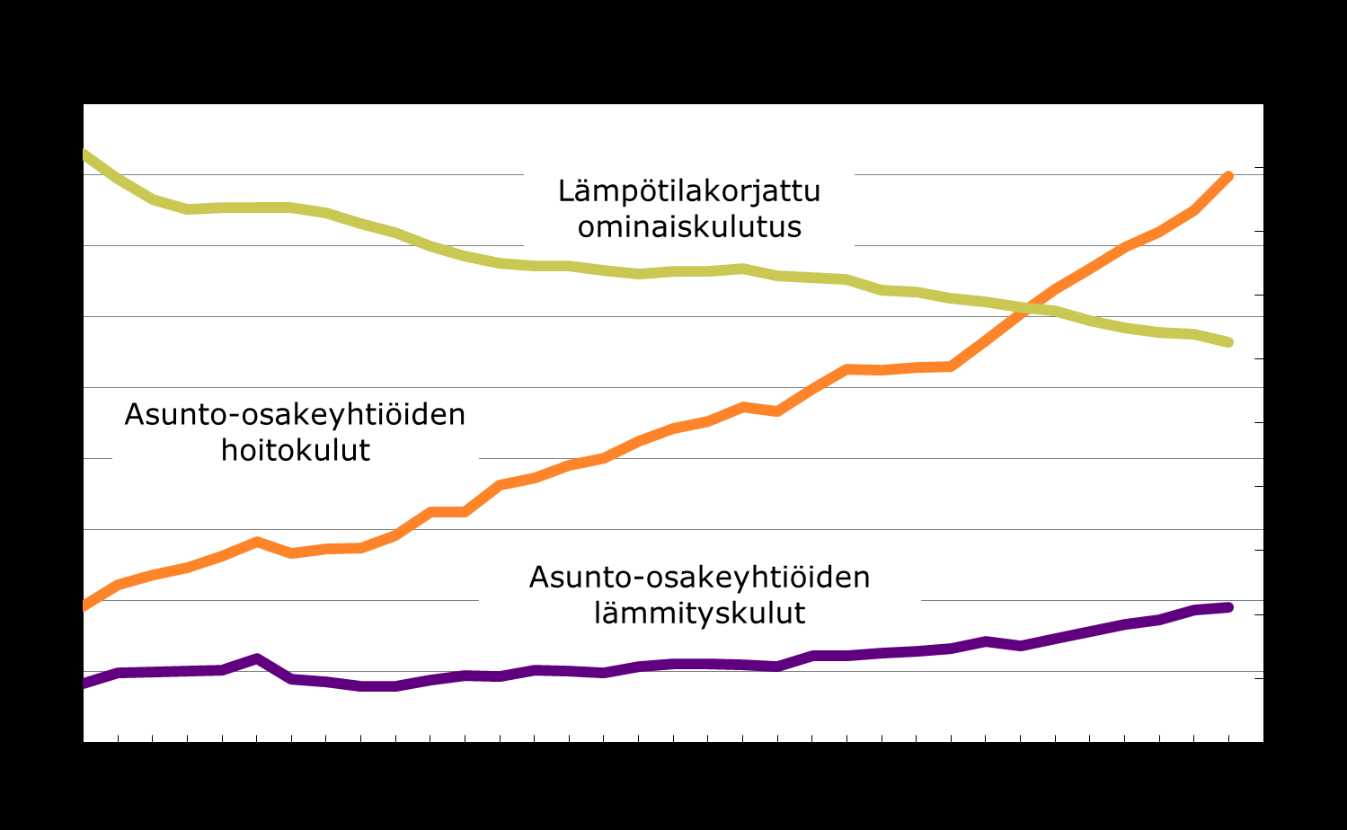 Asuntojen hoitokustannukset asuntoosakeyhtiöissä sekä