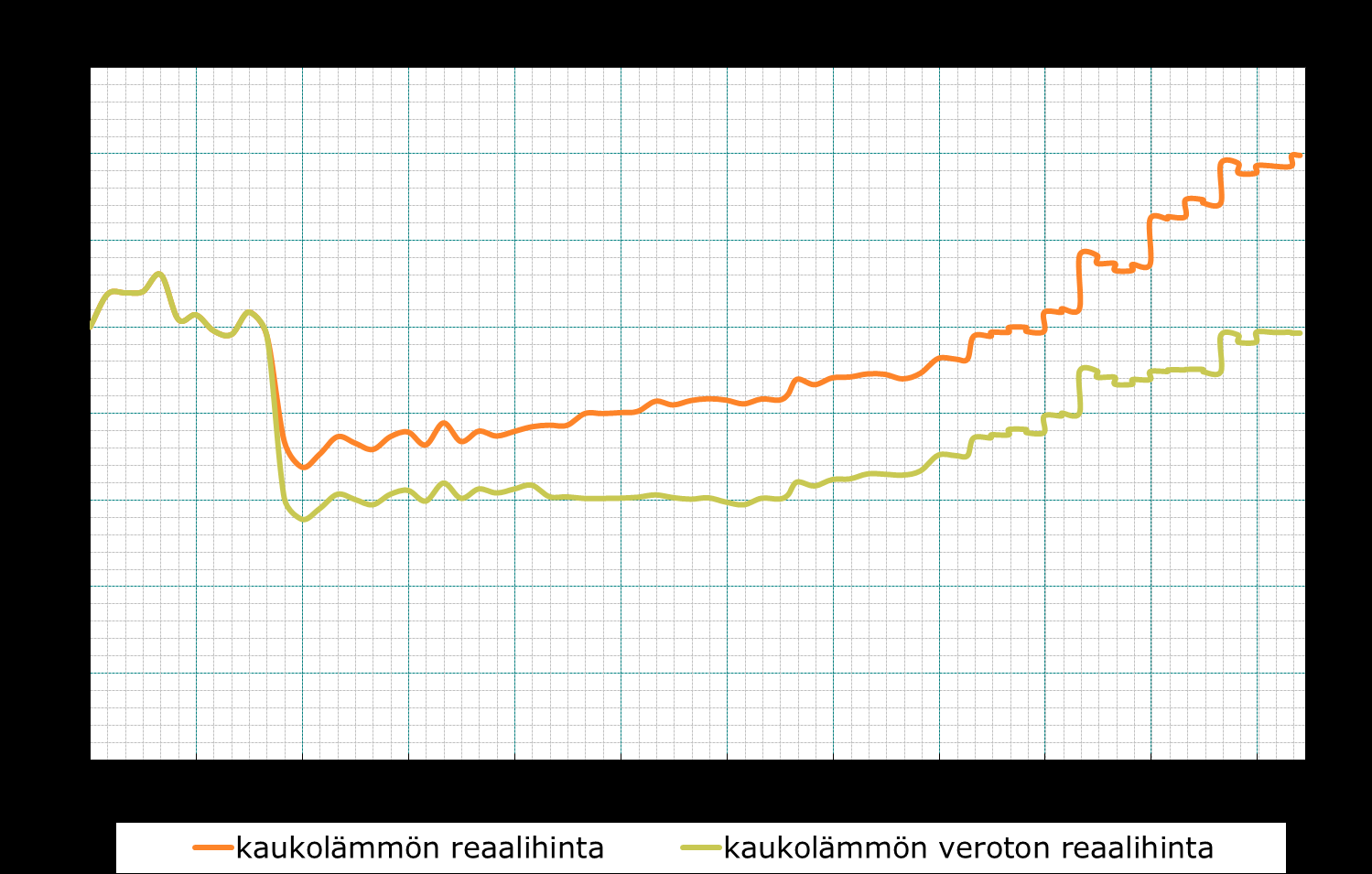 Kaukolämmön reaalihinnan kehitys elinkustannusindeksillä korjattuna, 1.