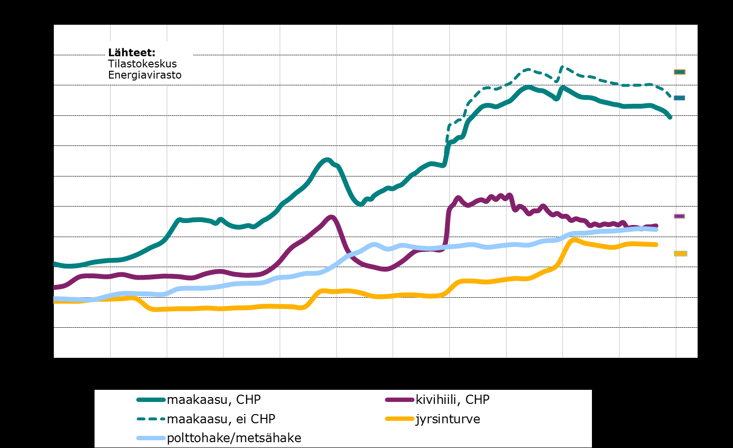 Lämmön tuotannon polttoaineiden hintojen kehittyminen - 1.