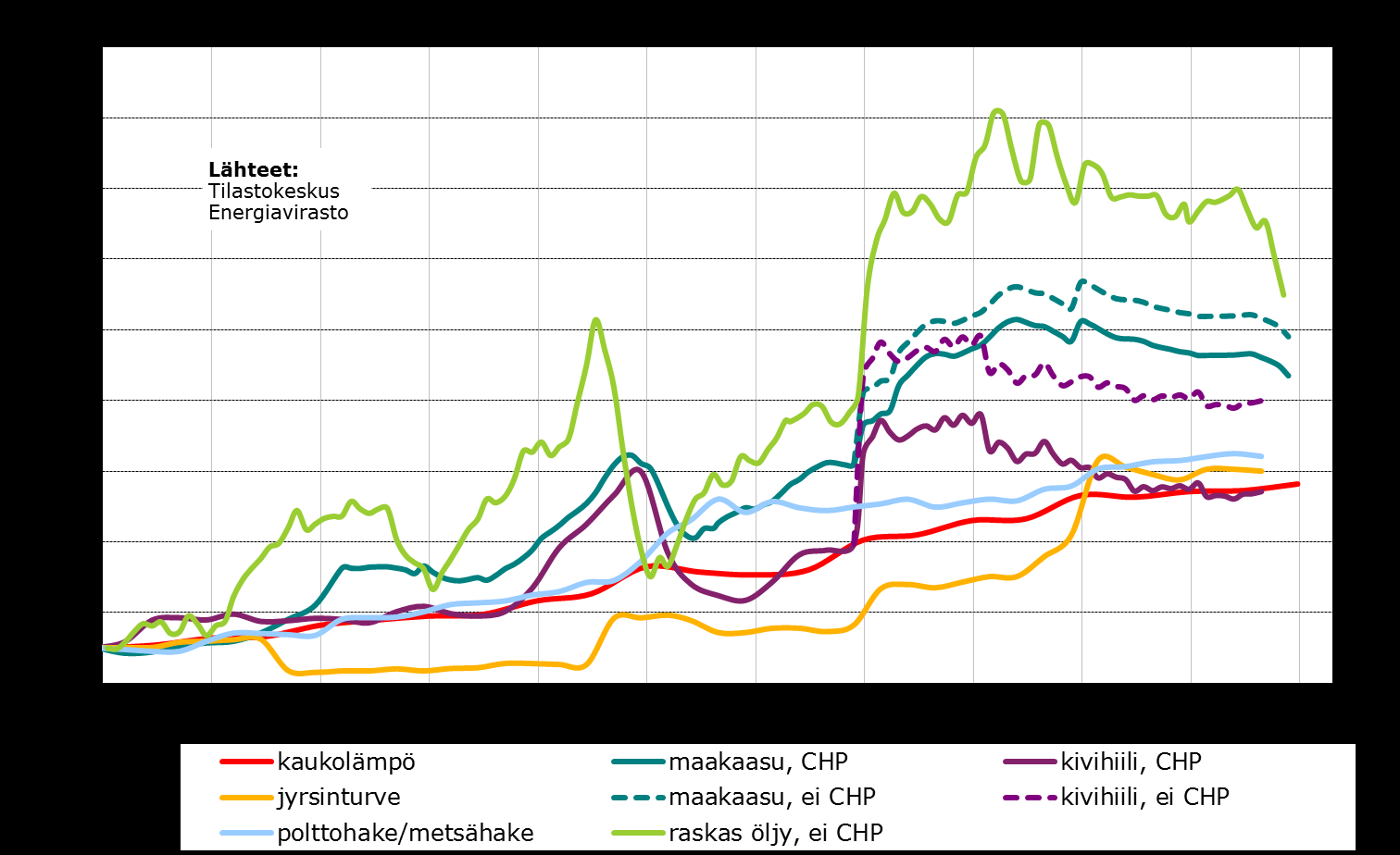 Kaukolämmön ja lämmön tuotannon polttoaineiden hintojen kehittyminen