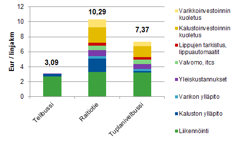 Kuva 100. Turun raitiotien liikennöintikustannukset ovat samaa tasoa mm.