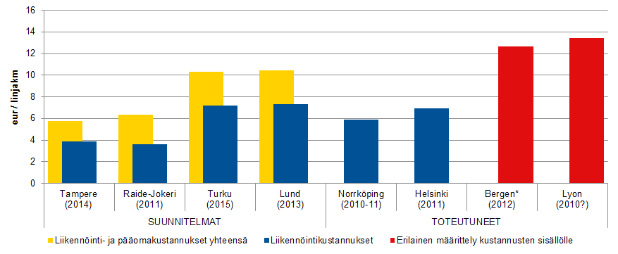 Sen sijaan Tampereen raitiotien ja Raide-Jokerin suunnitelmien mukaiset liikennöintikustannukset ovat edullisempia.