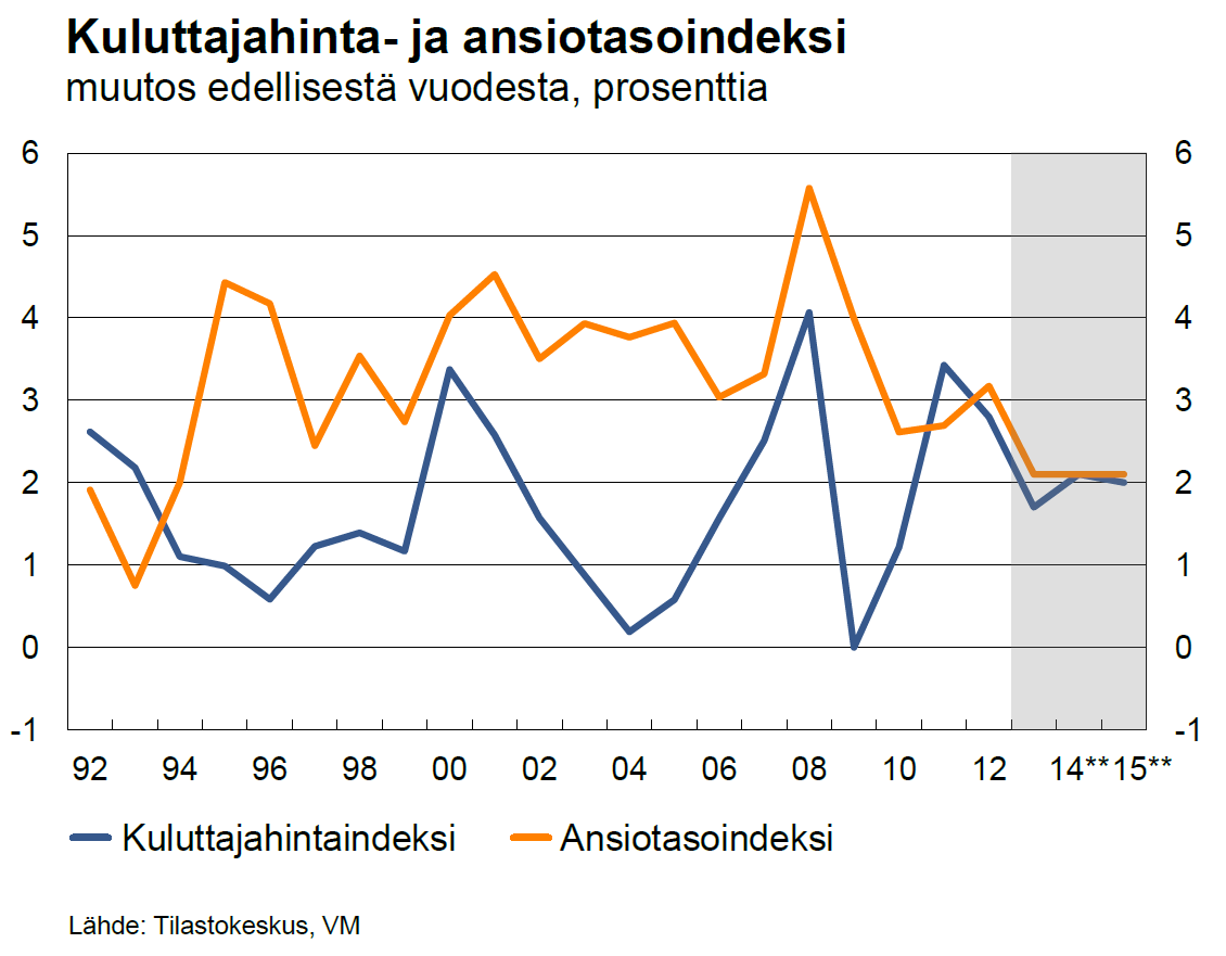 Myös hintojen nousu hidastuu -