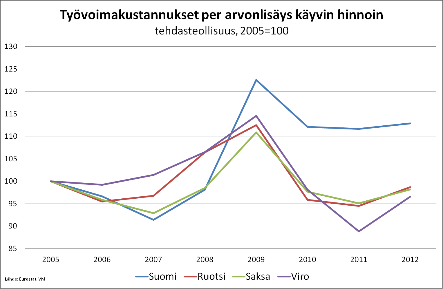 Reaalisten yksikkötyökustannusten heikkoa