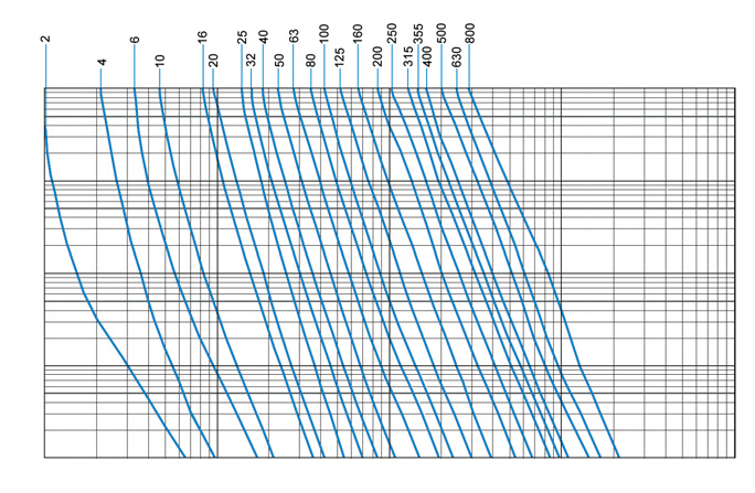 Virta-aikakäyrät Kahvasulakkeet am Toiminta-ajat, 690 V, am-sulakkeet OFAM_ AM- ja OFAM_AM_-H20, koot 00.