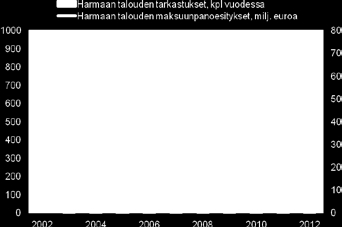 Lähde: Verohallitus, vasen asteikko tarkastukset ja oikea maksuunpanot. talouteen ja on ilmeistä, että hallituksen ohjelmien mukaisiin lukuihin on mahdoton päästä. 2.