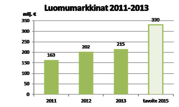 Luomumyynti kasvaa edelleen Vuosina 20-202 luomumarkkinoiden kasvu oli erittäin nopeaa, mutta talouden laskusuhdanne on hidastanut kasvua.