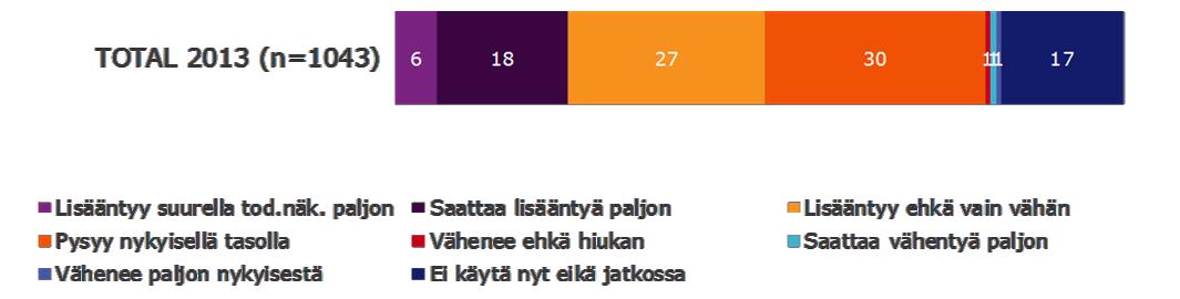 (n=97) lapset yli v (n=68) yksin 3-6v (n=6) >=2 ei lap 3-6v (n=26) 6 LUOMUTUOTT. KÄYTTÖ: Väh.