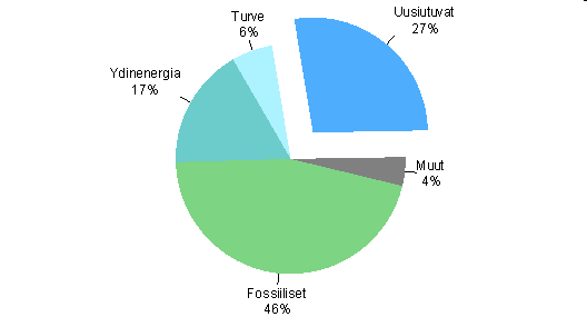 Uusiutuvien energialähteiden osuus