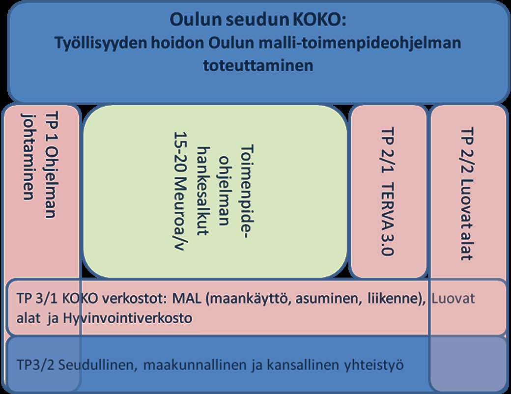 3 (10) Kuva 1: Oulun seudun KOKO:n toiminnan kaaviokuva TP 1 Työllisyyden hoidon Oulun malli- toimenpideohjelman johtaminen Tavoitteena työllisyyden hoidon strateginen johtaminen Oulun seudun