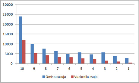 19.1.2015 BOF ONLINE JULKINEN lisäksi kuitenkin myös omistusasujan keskimääräinen finanssivarallisuus on suurempi kuin vuokralla asujalla. Kuvio 7.