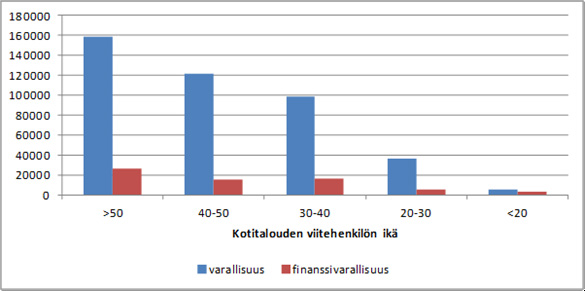 19.1.2015 BOF ONLINE JULKINEN Asuntovarallisuuden dominoiva merkitys varallisuuden kertymisessä näkyy myös varallisuuden ja finanssivarallisuuden ikäjakaumassa.