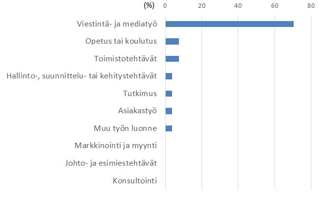 Viestinnän, median ja teatterin yksikkö Yhteiskuntatieteellinen koulutusala 2 (yhteiskuntatieteiden suunta) Työtilanne vuoden kuluttua