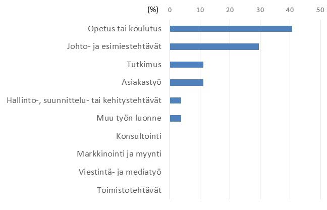 Terveystieteiden yksikkö Terveystieteellinen koulutusala Työtilanne vuoden kuluttua valmistumisesta (n-28)