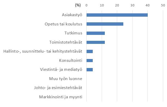 (n-31) Työnantaja vuosi valmistumisen jälkeen (n-25) Työn