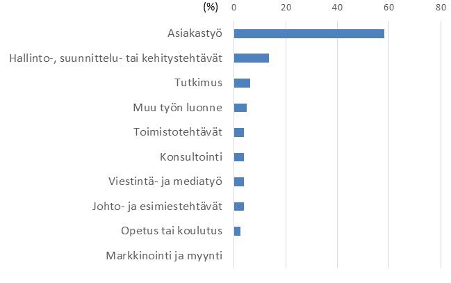 valmistumisesta (n-89) Työnantaja vuosi valmistumisen jälkeen (n-81)