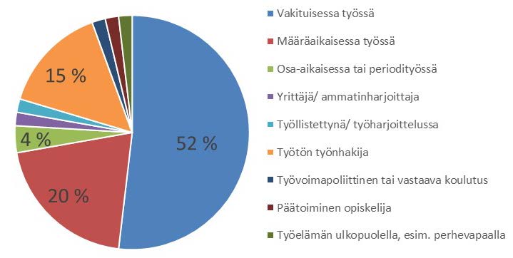 koulutusala Työtilanne