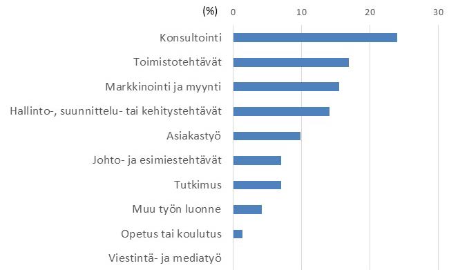 Työnantaja vuosi valmistumisen jälkeen (n-71) Työn