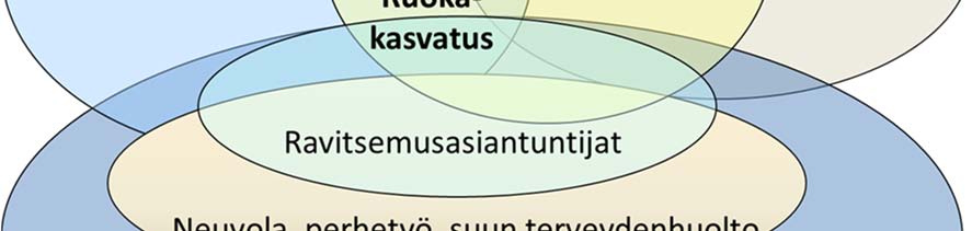 ruokakasvatusta ja sen kehittämistä tukevaa tietoa ja teoriaa.