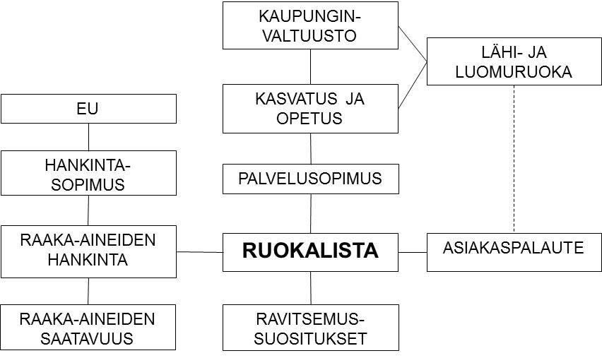 8.3 RUOKAPALVELUKÄYTÄNNÖT TURUN VARHAISKASVATUKSESSA Kuvio 8.3.1.