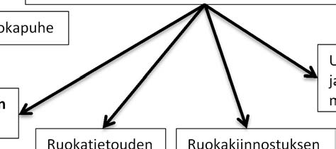 Ruokatietouden lisääntyminen Halu osallistua ruokatoimintaan Ruokakiinnostuksen herääminen Uusien ruokien ja makujen maistaminen Roolimalli (aikuiset + ikätoverit) Lapsen ruoka-asenteet Neofobisuuden