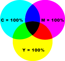 CMYK-kuvassa 32-bittinen informaatio Cyan, Magenta, Yellow ja Black -kanavalla kullakin 256 väriä. Painokuville. Indeksoitu värikuva (indexed color) Kuvainformaatio 8-bittisenä. Käytössä on 256 väriä.